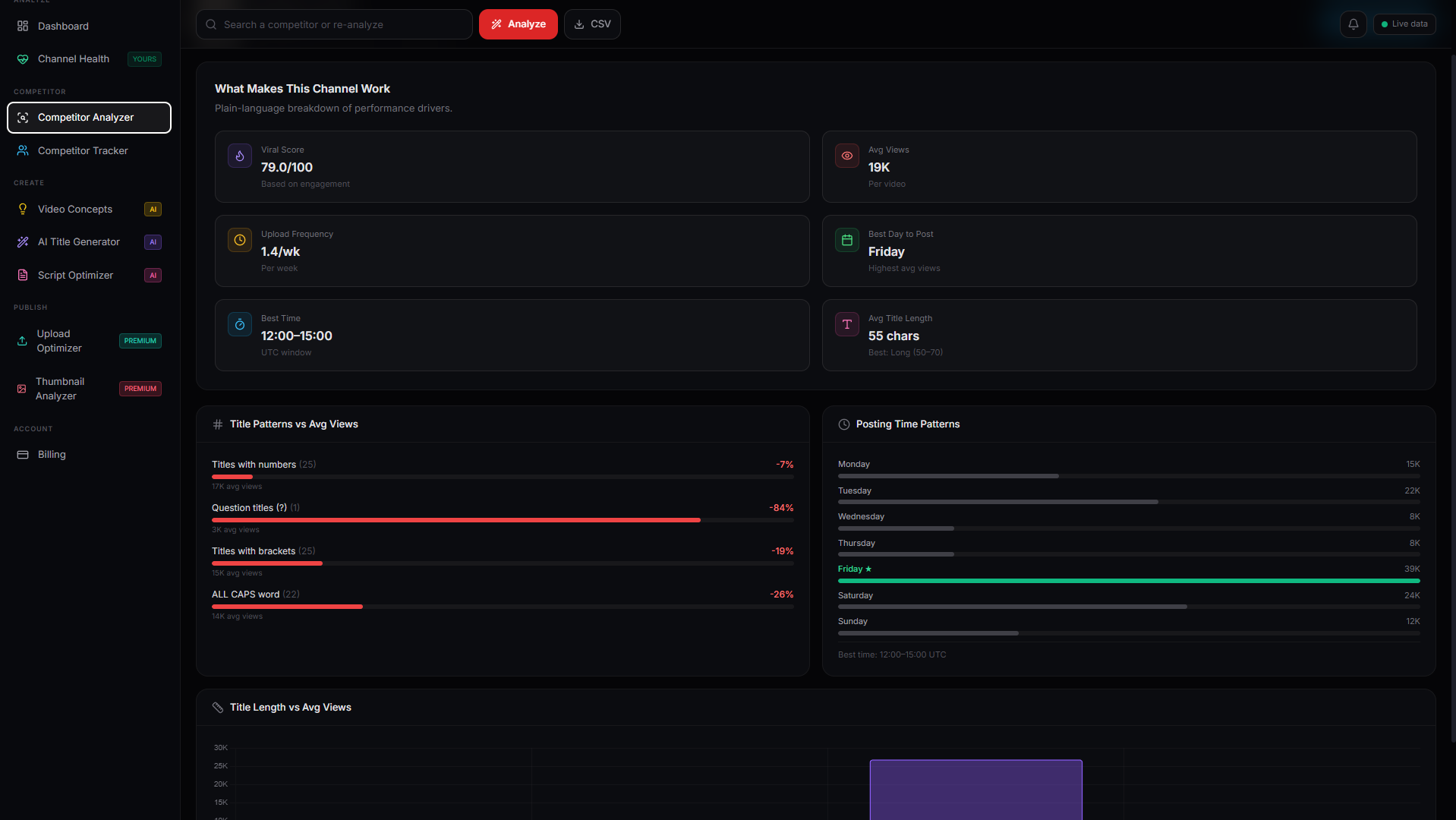 Competitor Analyzer showing viral score 79/100, avg views 19K, best day Friday, title patterns vs avg views and posting time patterns