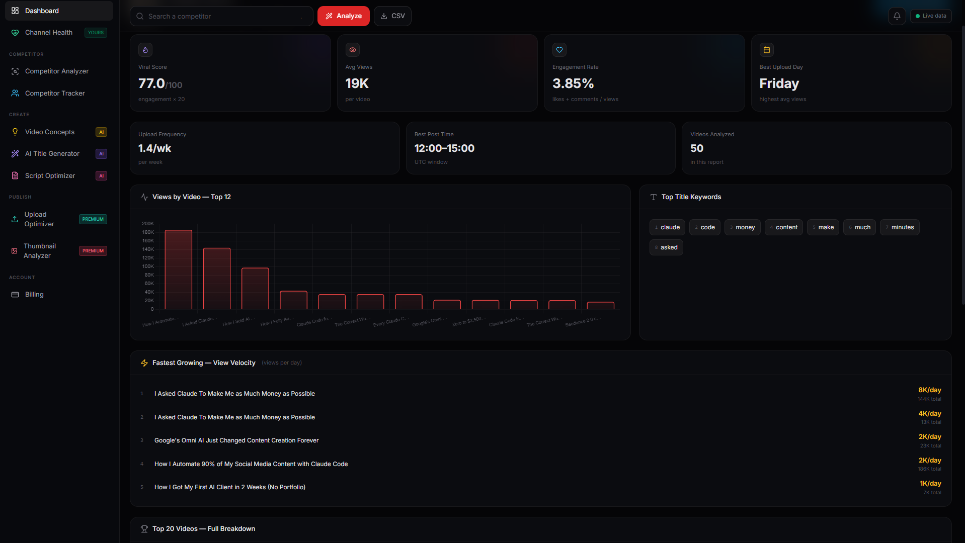 Viral Analyzer Pro Dashboard — channel analytics with viral score, avg views, engagement rate and view velocity